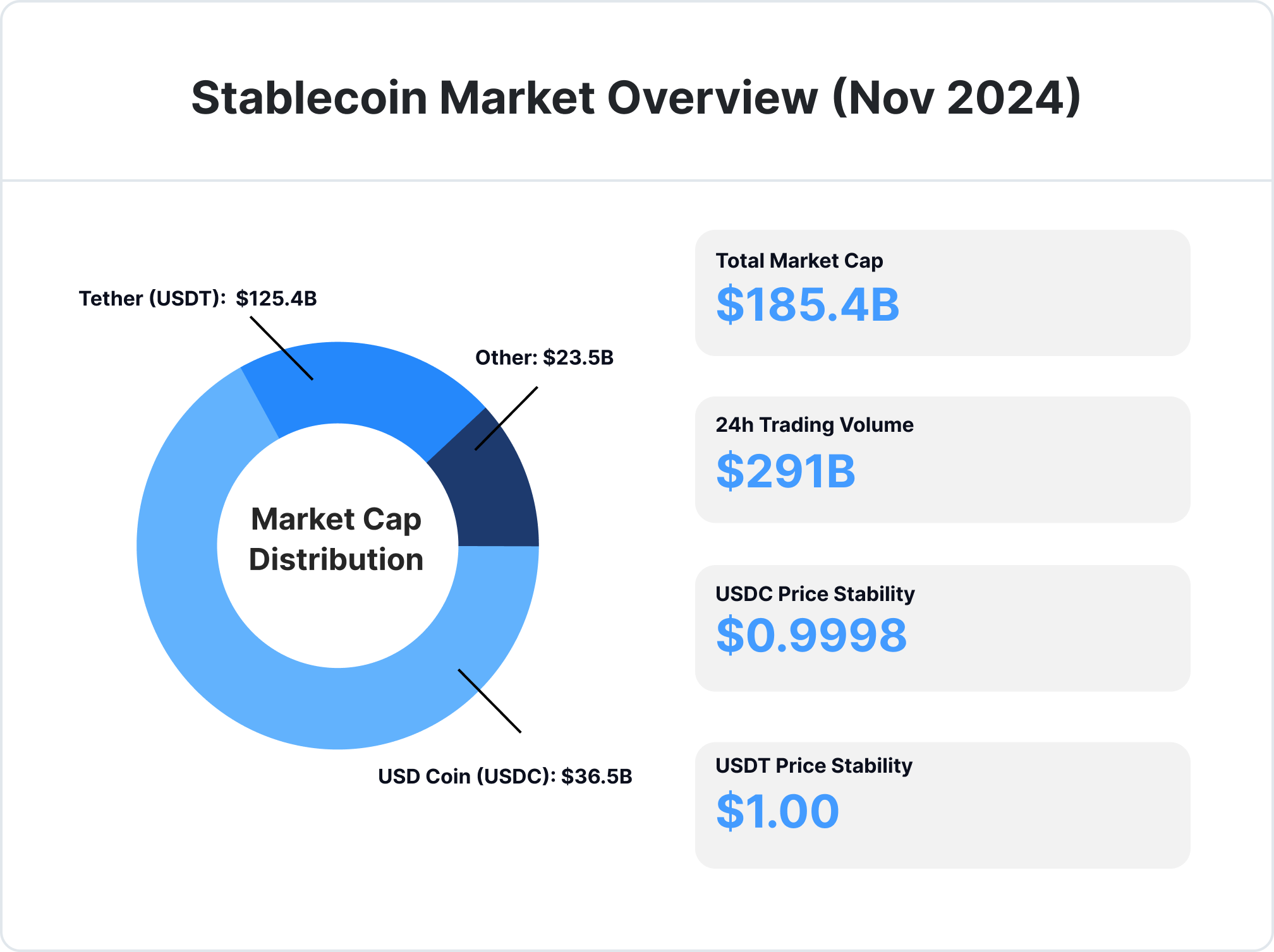 Stablecoin Market Overview