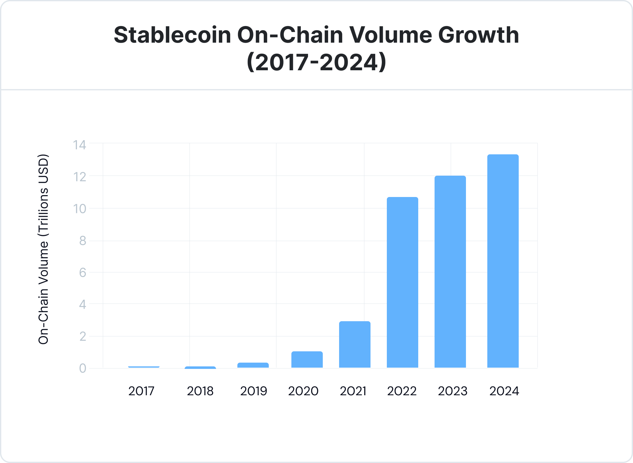 Stablecoin On-Chain Volume Growth (2017-2024)