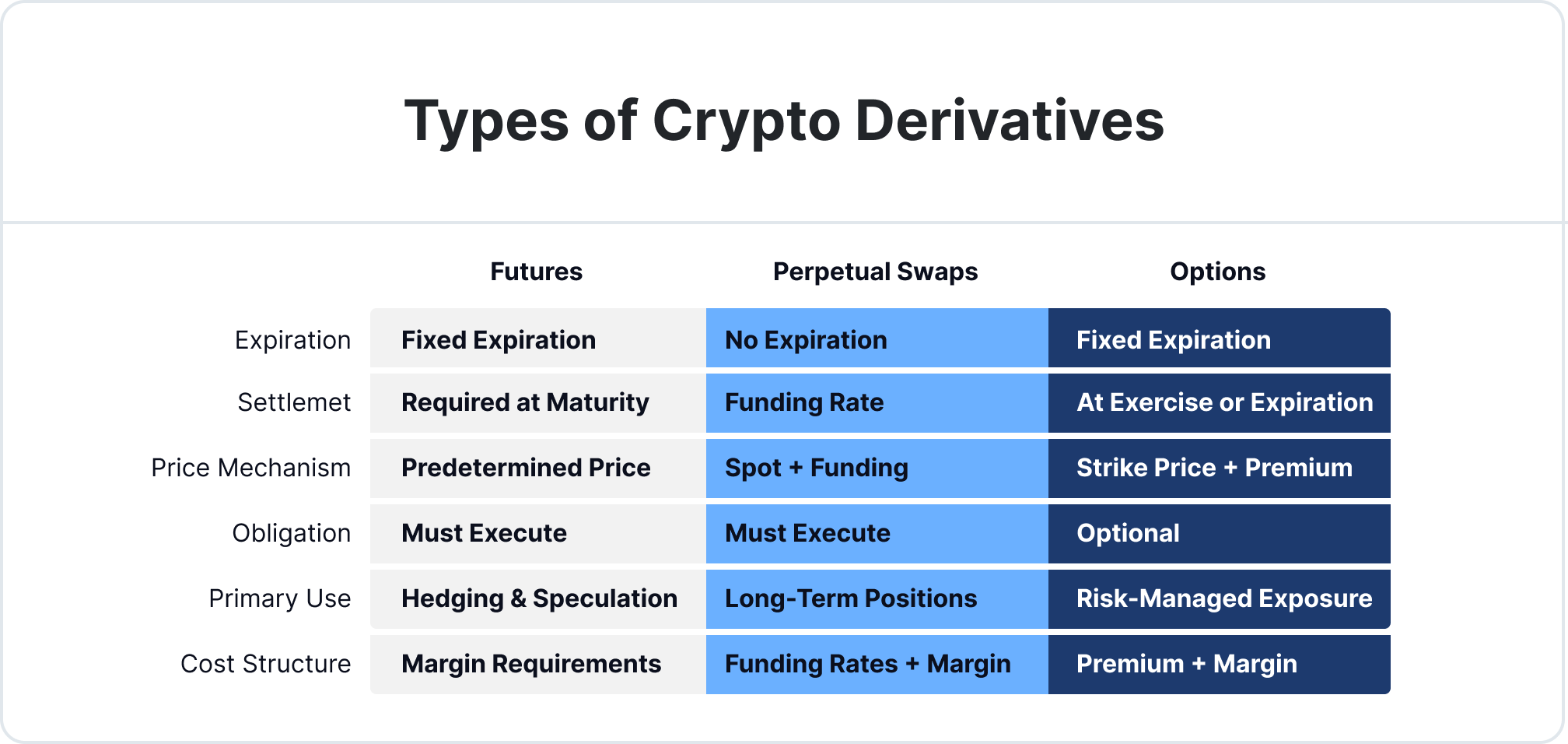 Comparison of Types of Crypto Derivatives 