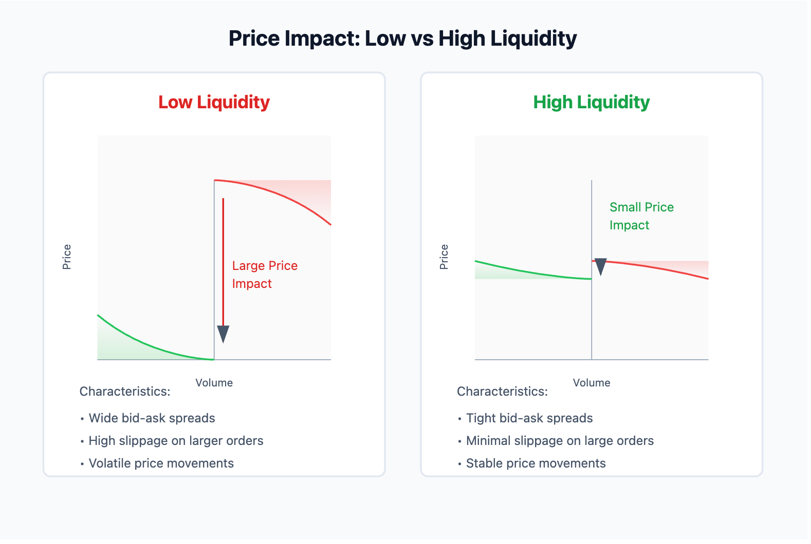 Image showcasing the price impacts of high and low liquidity.