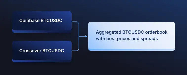 Synthetic pair creation is one of the cornerstones of Shift's Market Maker.