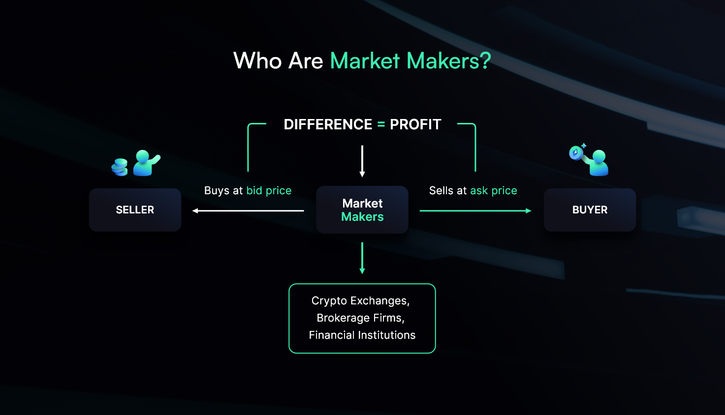 Image breaking down the crypto market making process.