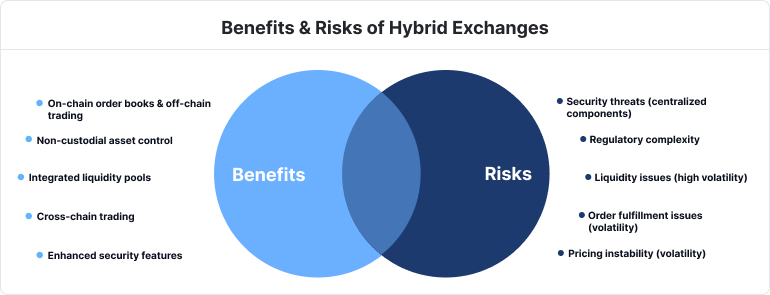 Comparison graph highlighting differences in benefits and risks in hybrid crypto exchanges. 