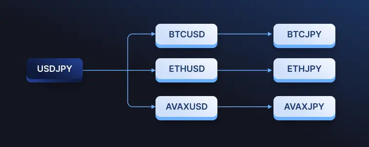 Diagram showing how synthetic trading pairs work.