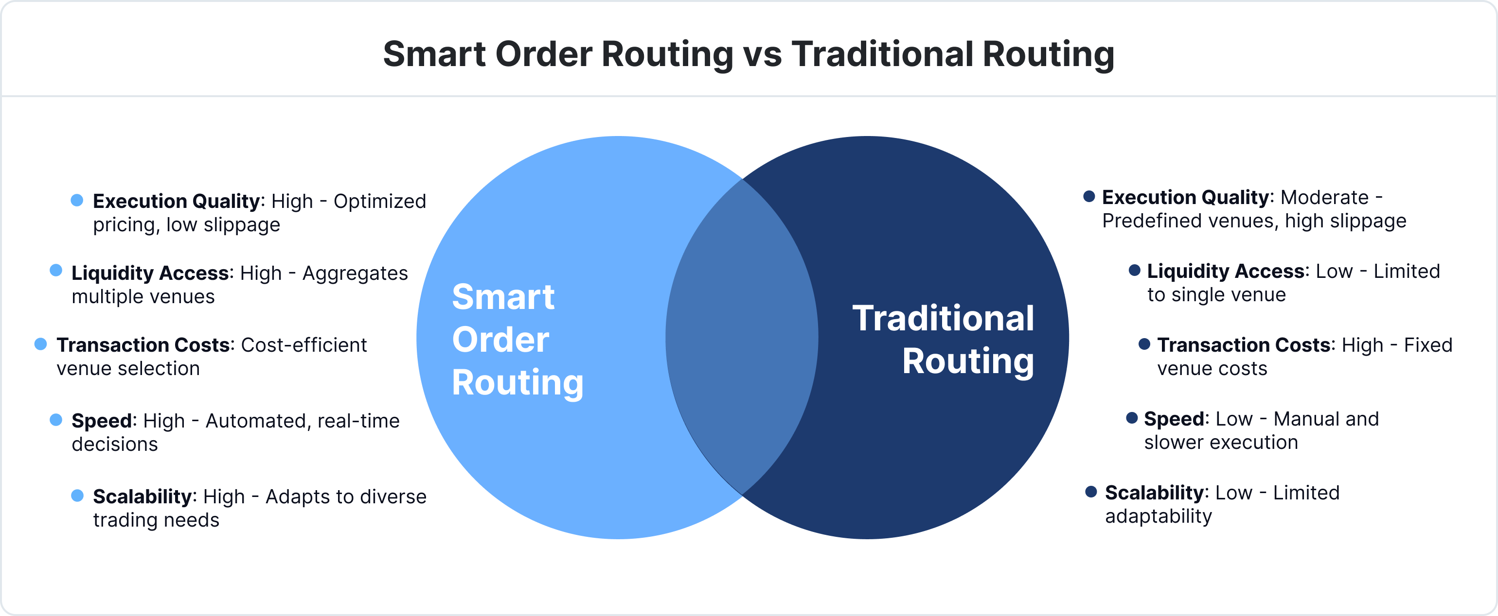 Comparison chart illustrating differences between smart order routing and traditional order routing