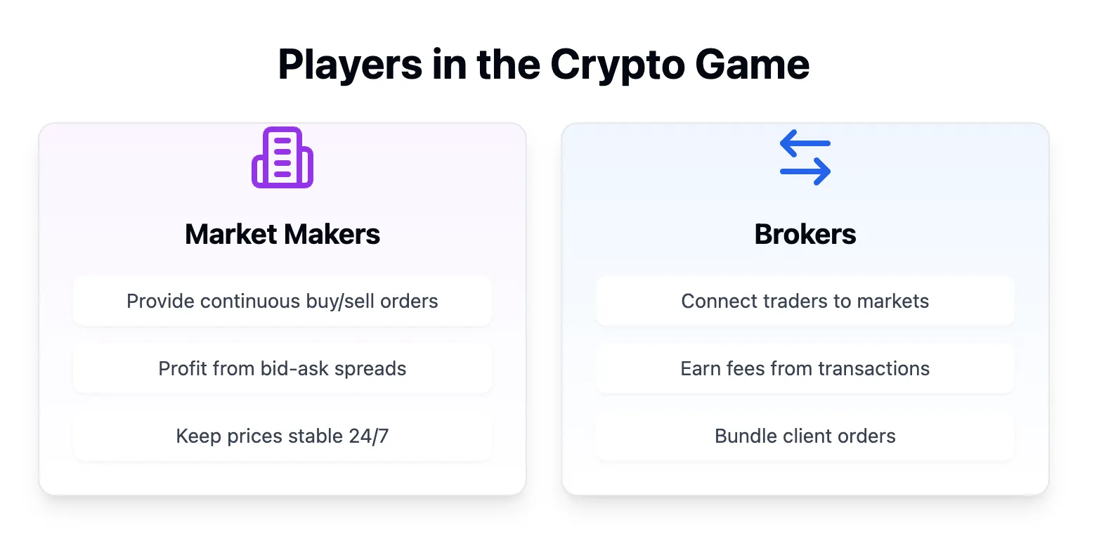 Comparison of Market Makers and Brokers in crypto trading, highlighting their roles and revenue models.